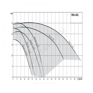 Насос консольно-моноблочный BAC 40-125-0,75/2-DM/R-2 PN10 3х400В/50 Гц соединение Victaulic Wilo 4213181