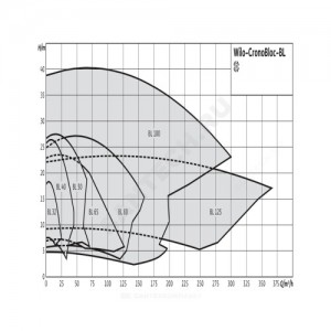 Насос консольно-моноблочный BL 100/315-18,5/4 PN16 3х400В/50 Гц Wilo 2786321