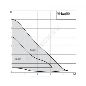 Насос циркуляционный с мокрым ротором STRATOS PICO 15/1-4 PN10 1х230В/50 Гц Wilo 4216610