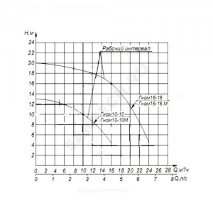 Насос дренажный Гном 10-10 220В Ливгидромаш .