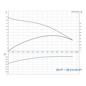 Насос горизонтальный центробежный Grundfos NS 4-23 CVBP