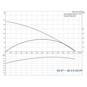 Насос погружной Grundfos SBA 3-35 AW