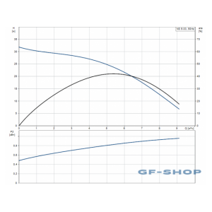 Насос горизонтальный центробежный Grundfos NS 5-33 CVBP