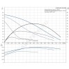 Насос циркуляционный с мокрым ротором UPSD 32-80 PN10 сдвоенный 1х230В/50Гц Grundfos 95906455