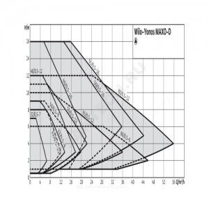 Насос циркуляционный с мокрым ротором YONOS MAXO-D 80/0,5-12 PN6 сдвоенный 1х230В/50 Гц Wilo 2120672