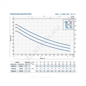 Насос самовсасывающий JCRm 2 C Pedrollo 46JCR2A10A1