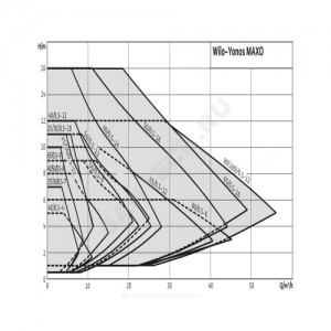 Насос циркуляционный с мокрым ротором YONOS MAXO 25/0,5-10 PN10 1х230В/50 Гц Wilo 2120640