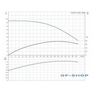 Насос горизонтальный центробежный Grundfos NS 30-18 CVBP 3х400В