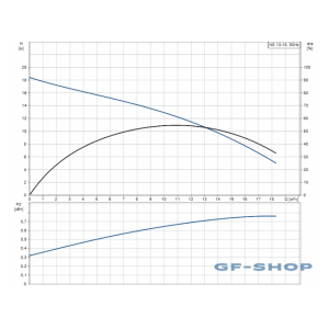 Насос горизонтальный центробежный Grundfos NS 13-18 CVBP