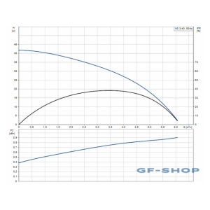 Насос горизонтальный центробежный Grundfos NS 3-40 CVBP