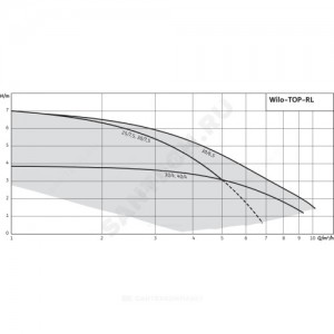 Насос циркуляционный с мокрым ротором TOP-RL 25/7,5 EM PN6/10 1х230В/50 Гц б/к Wilo 2045633